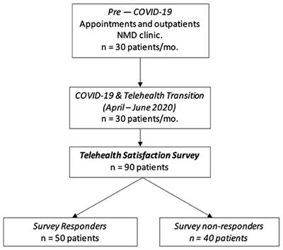 Satisfaction of Telehealth in Patients With Established Neuromuscular Disorders